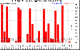 Solar PV/Inverter Performance Daily Solar Energy Production