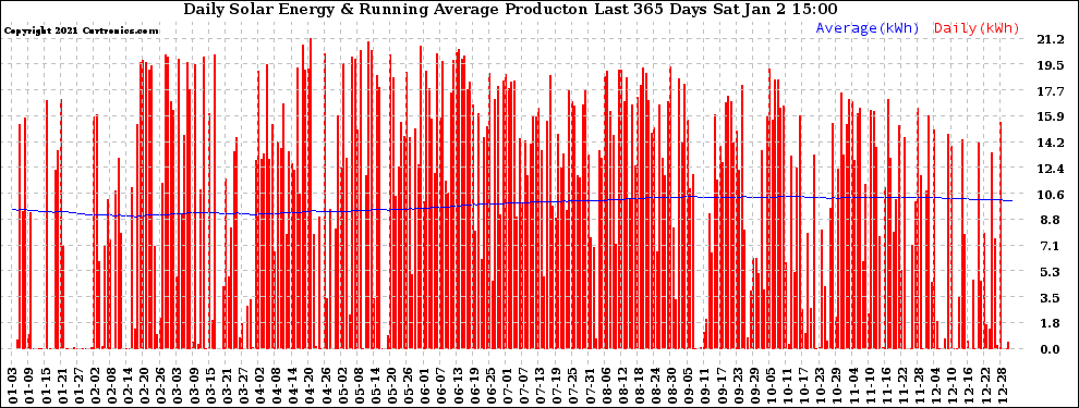 Solar PV/Inverter Performance Daily Solar Energy Production Running Average Last 365 Days