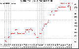 Solar PV/Inverter Performance Outdoor Temperature