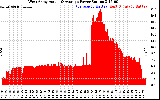 Solar PV/Inverter Performance West Array Actual & Average Power Output