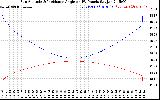 Solar PV/Inverter Performance Sun Altitude Angle & Sun Incidence Angle on PV Panels