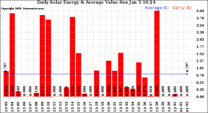 Solar PV/Inverter Performance Daily Solar Energy Production Value