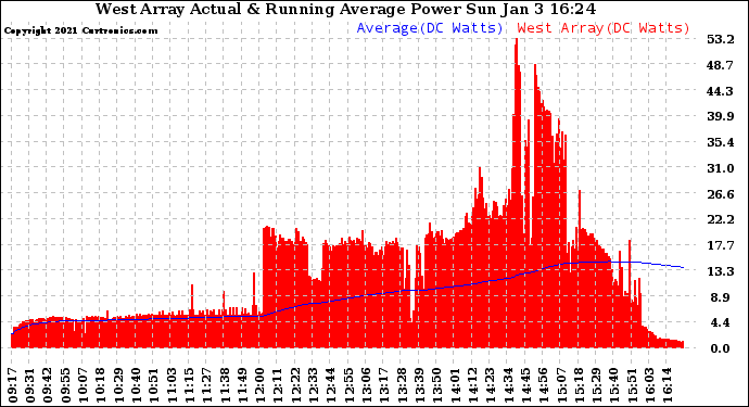 Solar PV/Inverter Performance West Array Actual & Running Average Power Output