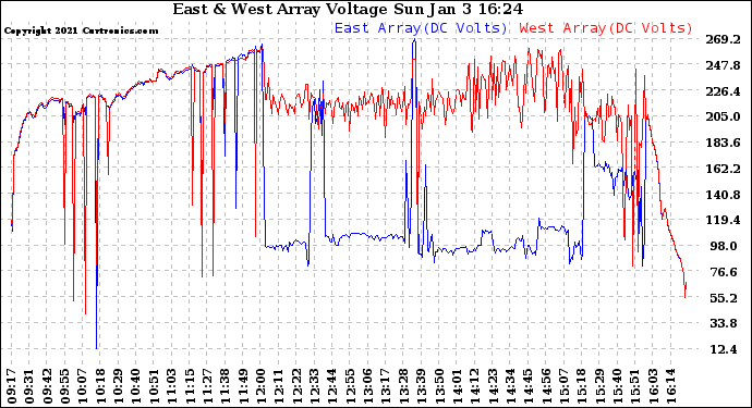 Solar PV/Inverter Performance Photovoltaic Panel Voltage Output