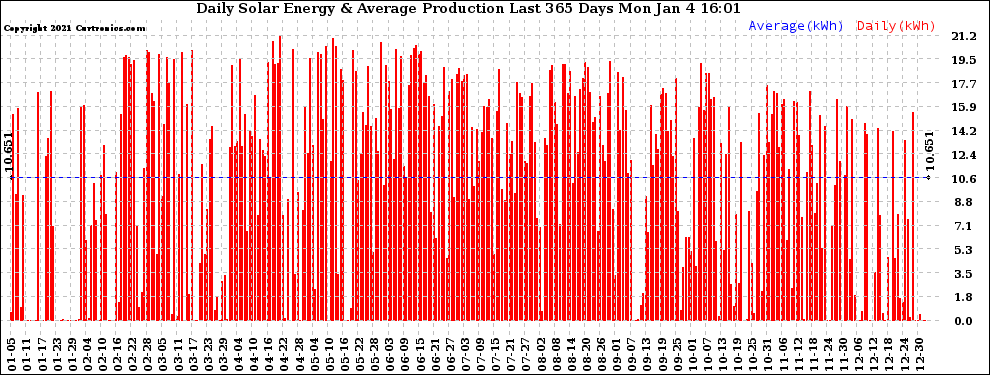 Solar PV/Inverter Performance Daily Solar Energy Production Last 365 Days