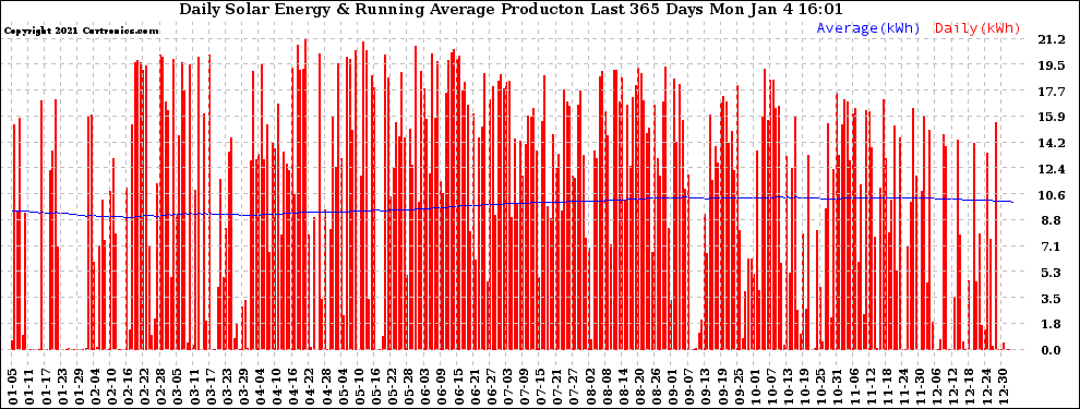 Solar PV/Inverter Performance Daily Solar Energy Production Running Average Last 365 Days