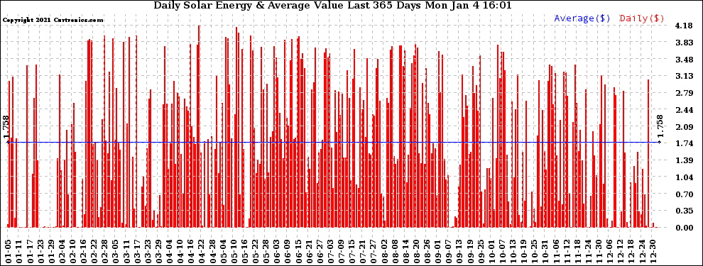 Solar PV/Inverter Performance Daily Solar Energy Production Value Last 365 Days