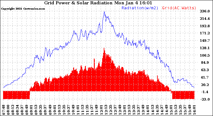 Solar PV/Inverter Performance Grid Power & Solar Radiation