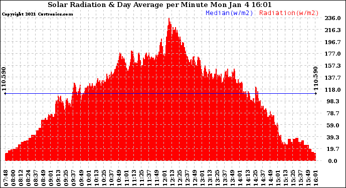 Solar PV/Inverter Performance Solar Radiation & Day Average per Minute