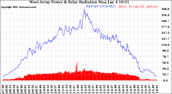 Solar PV/Inverter Performance West Array Power Output & Solar Radiation