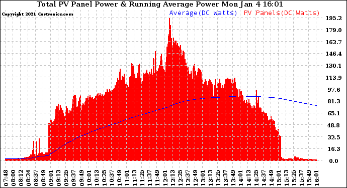 Solar PV/Inverter Performance Total PV Panel & Running Average Power Output