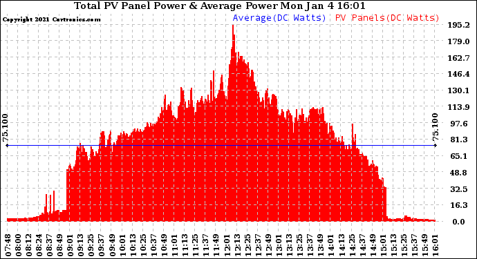 Solar PV/Inverter Performance Total PV Panel Power Output
