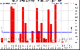 Solar PV/Inverter Performance Daily Solar Energy Production