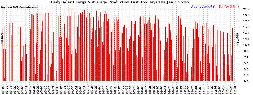 Solar PV/Inverter Performance Daily Solar Energy Production Last 365 Days