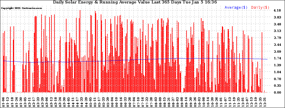 Solar PV/Inverter Performance Daily Solar Energy Production Value Running Average Last 365 Days