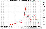 Solar PV/Inverter Performance Daily Energy Production Per Minute