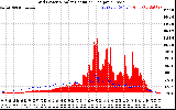 Solar PV/Inverter Performance Grid Power & Solar Radiation