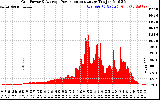 Solar PV/Inverter Performance Inverter Power Output