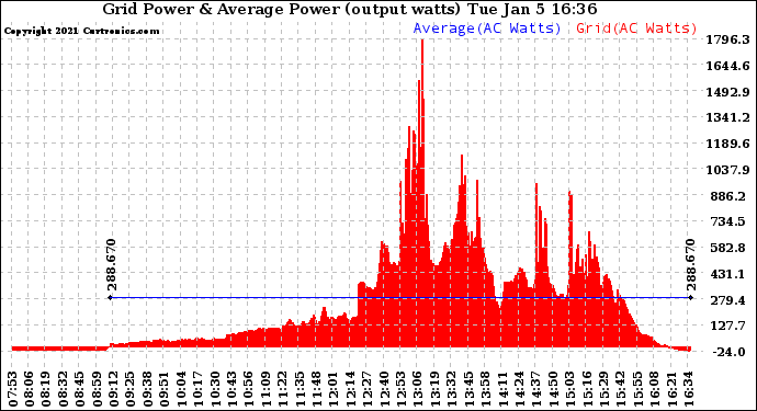 Solar PV/Inverter Performance Inverter Power Output