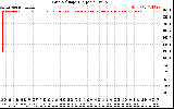 Solar PV/Inverter Performance Grid Voltage