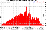 Solar PV/Inverter Performance Solar Radiation & Day Average per Minute