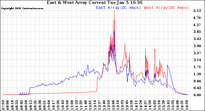 Solar PV/Inverter Performance Photovoltaic Panel Current Output