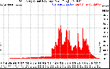 Solar PV/Inverter Performance West Array Actual & Average Power Output