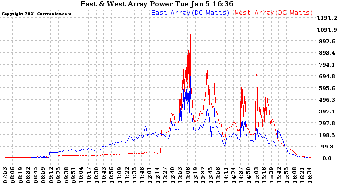 Solar PV/Inverter Performance Photovoltaic Panel Power Output