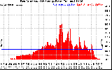Solar PV/Inverter Performance East Array Actual & Average Power Output