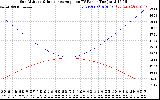Solar PV/Inverter Performance Sun Altitude Angle & Sun Incidence Angle on PV Panels