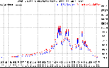 Solar PV/Inverter Performance PV Panel Power Output & Inverter Power Output