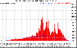 Solar PV/Inverter Performance Total PV Panel Power Output & Solar Radiation