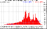 Solar PV/Inverter Performance Total PV Panel & Running Average Power Output