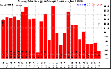Solar PV/Inverter Performance Weekly Solar Energy Production Value