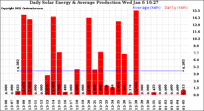 Solar PV/Inverter Performance Daily Solar Energy Production