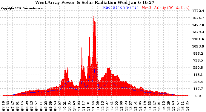 Solar PV/Inverter Performance West Array Power Output & Solar Radiation