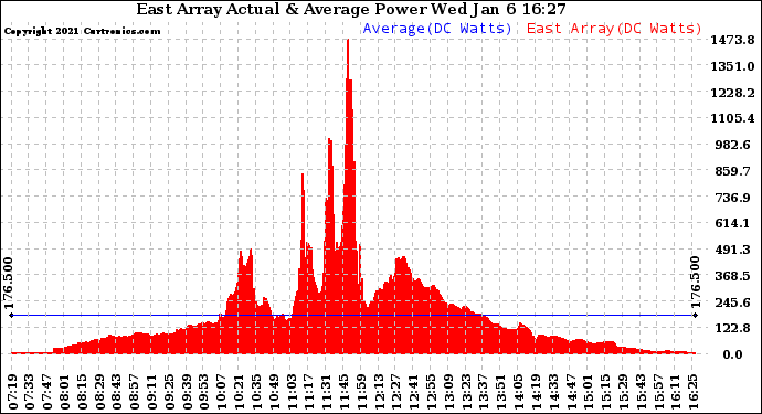 Solar PV/Inverter Performance East Array Actual & Average Power Output