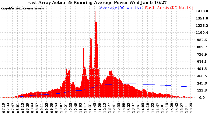 Solar PV/Inverter Performance East Array Actual & Running Average Power Output