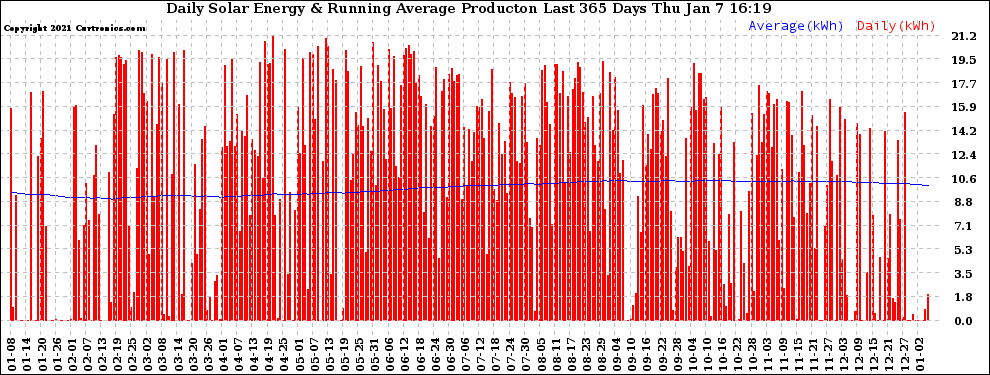 Solar PV/Inverter Performance Daily Solar Energy Production Running Average Last 365 Days
