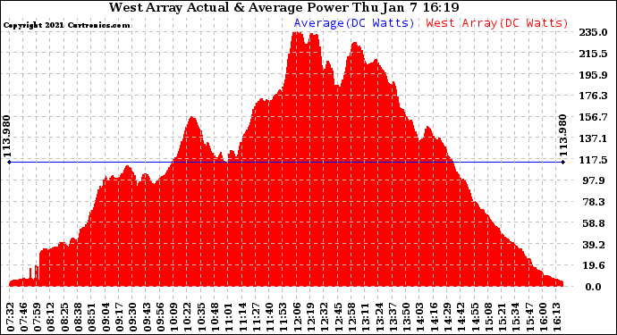 Solar PV/Inverter Performance West Array Actual & Average Power Output