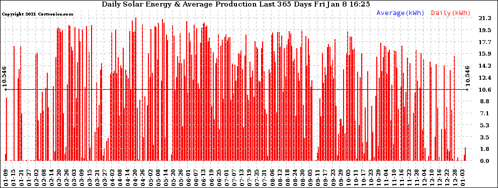 Solar PV/Inverter Performance Daily Solar Energy Production Last 365 Days