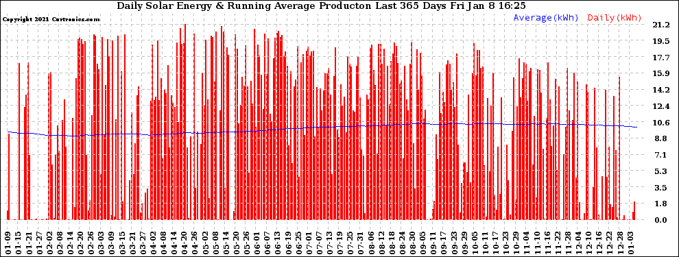 Solar PV/Inverter Performance Daily Solar Energy Production Running Average Last 365 Days