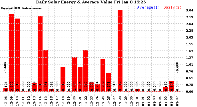 Solar PV/Inverter Performance Daily Solar Energy Production Value