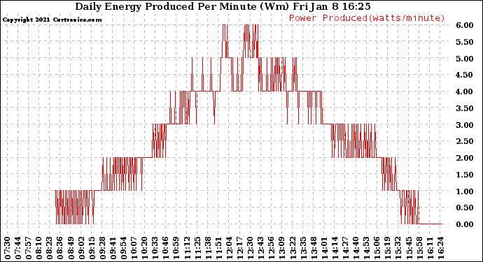 Solar PV/Inverter Performance Daily Energy Production Per Minute