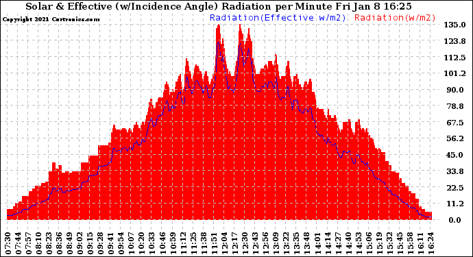 Solar PV/Inverter Performance Solar Radiation & Effective Solar Radiation per Minute