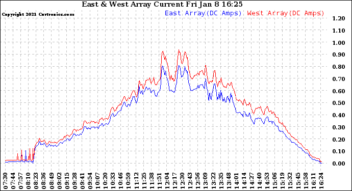 Solar PV/Inverter Performance Photovoltaic Panel Current Output