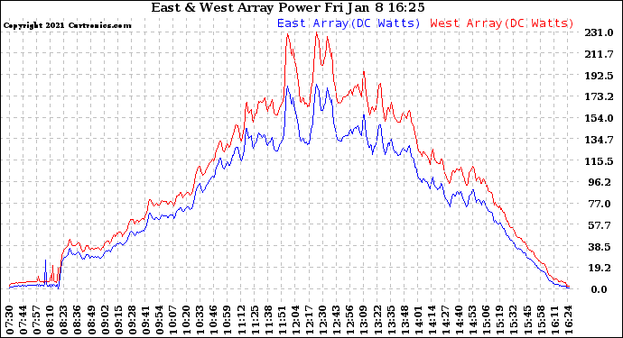 Solar PV/Inverter Performance Photovoltaic Panel Power Output