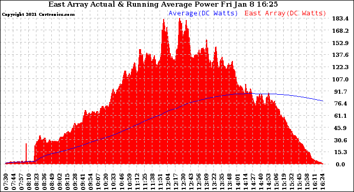 Solar PV/Inverter Performance East Array Actual & Running Average Power Output