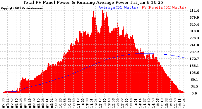 Solar PV/Inverter Performance Total PV Panel & Running Average Power Output