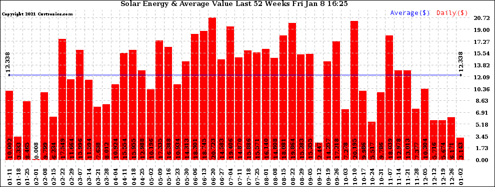 Solar PV/Inverter Performance Weekly Solar Energy Production Value Last 52 Weeks